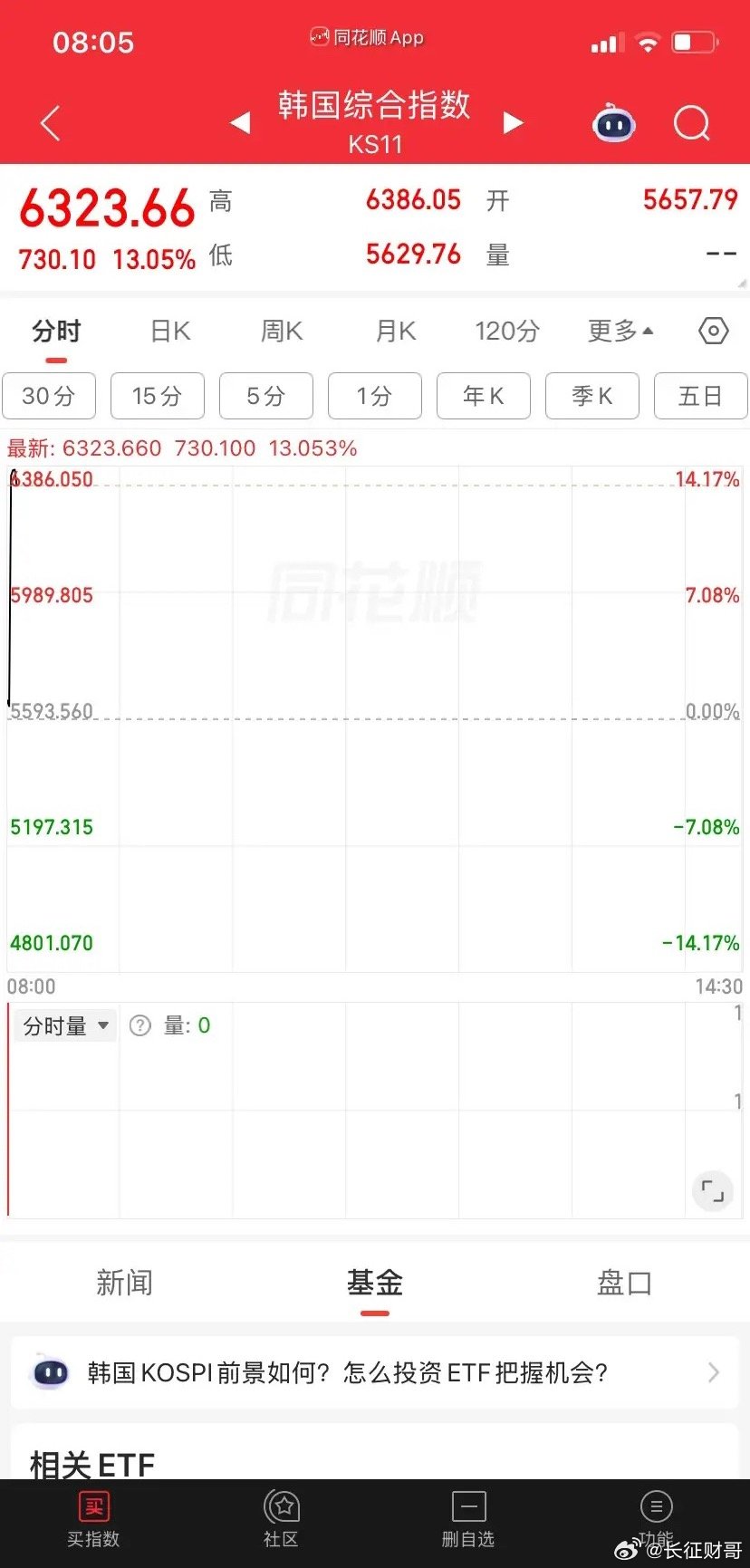 思密达，这也是全球之最了吧也不知道他们的股民有多少是倒在了今天之前不怕你涨，不怕