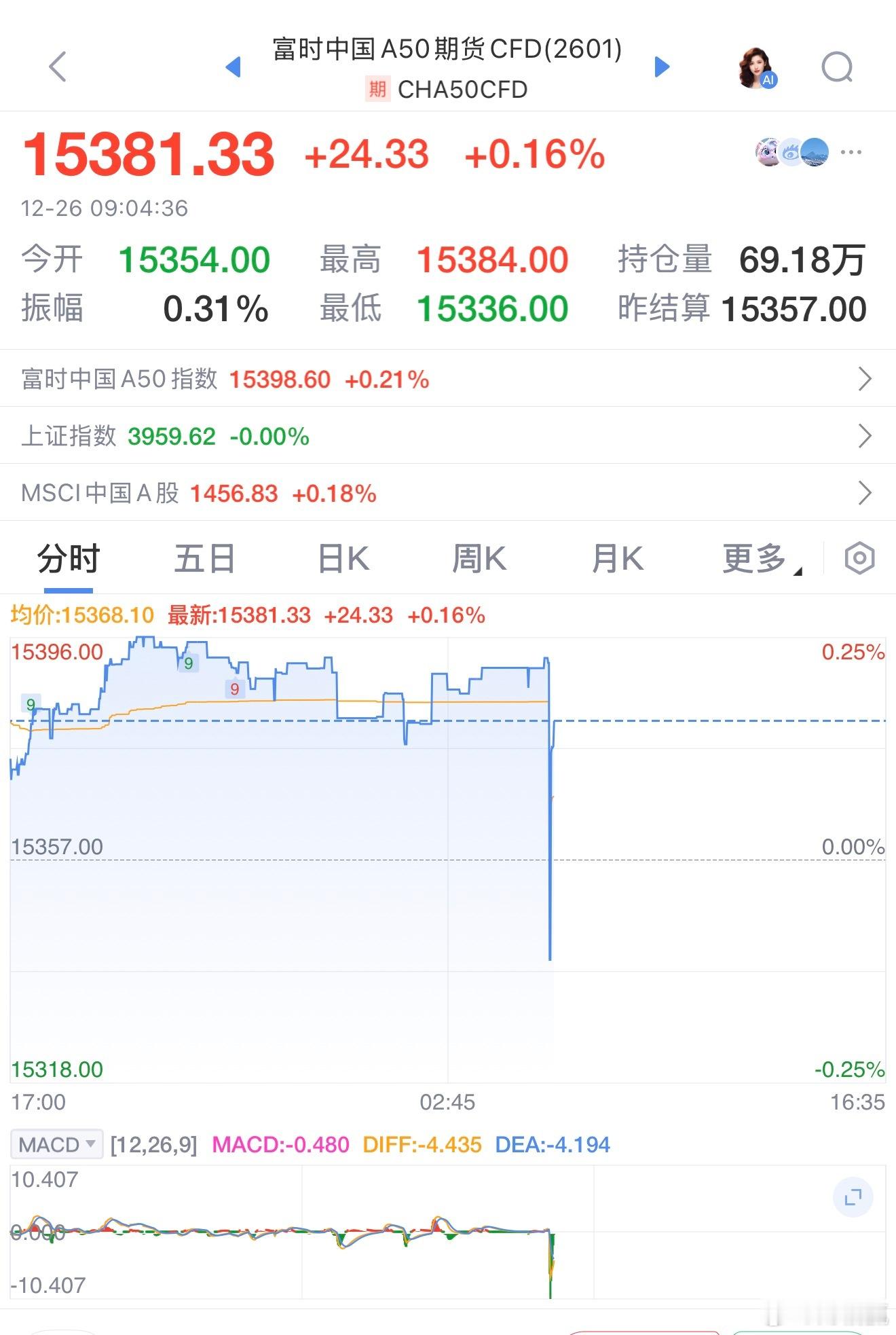 这A50反冲信号要开始了？A股