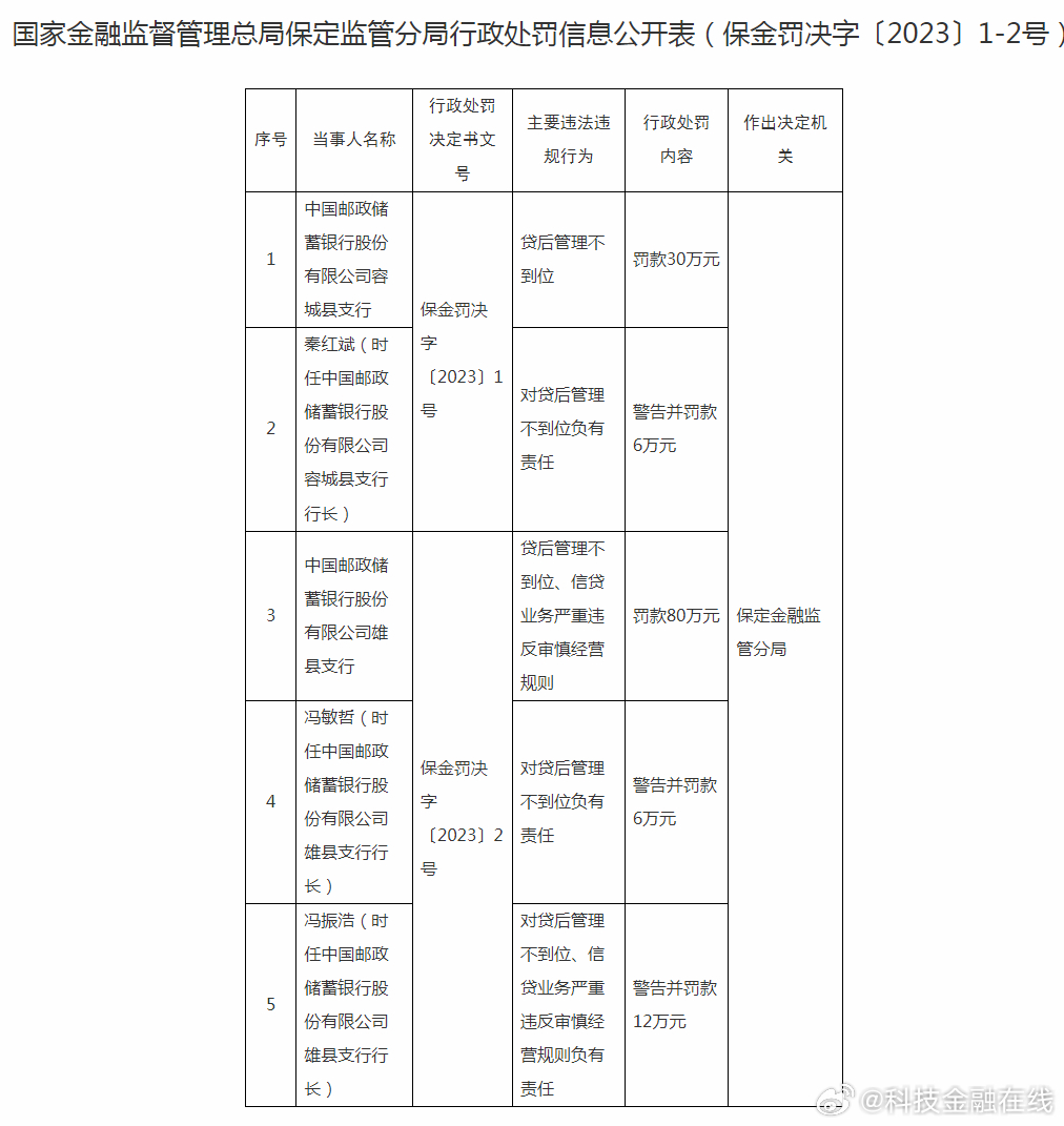【贷后管理不到位 邮储银行两家支行合计被罚110万】据国家金融监督管理总局保定监