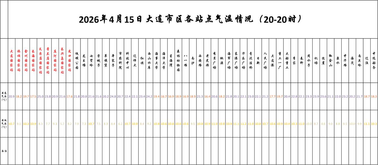 实况：
晚间20：10市区天气晴，气温13.7度，相对湿度52%，吹偏南风，目前
