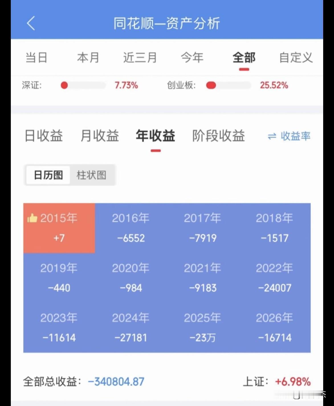 就因为炒股第一年赚了7元，后面一直被扣款～～～得找原因。[捂脸]