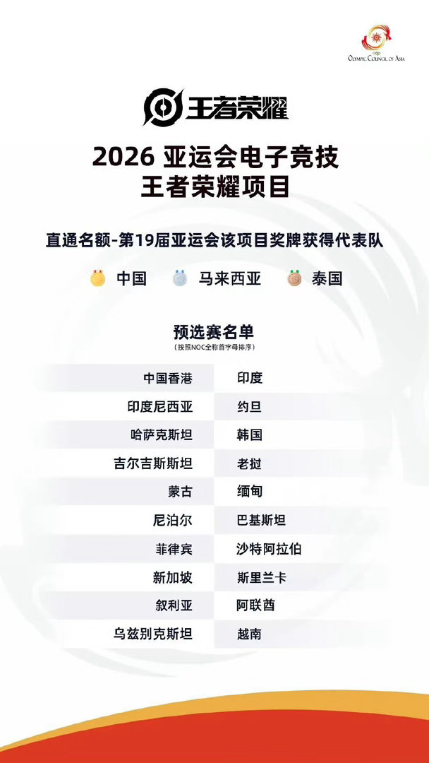 遗憾，但也理解！结合最新亚运电竞参赛名单，中国队的参赛布局十分清晰。依托上届赛事