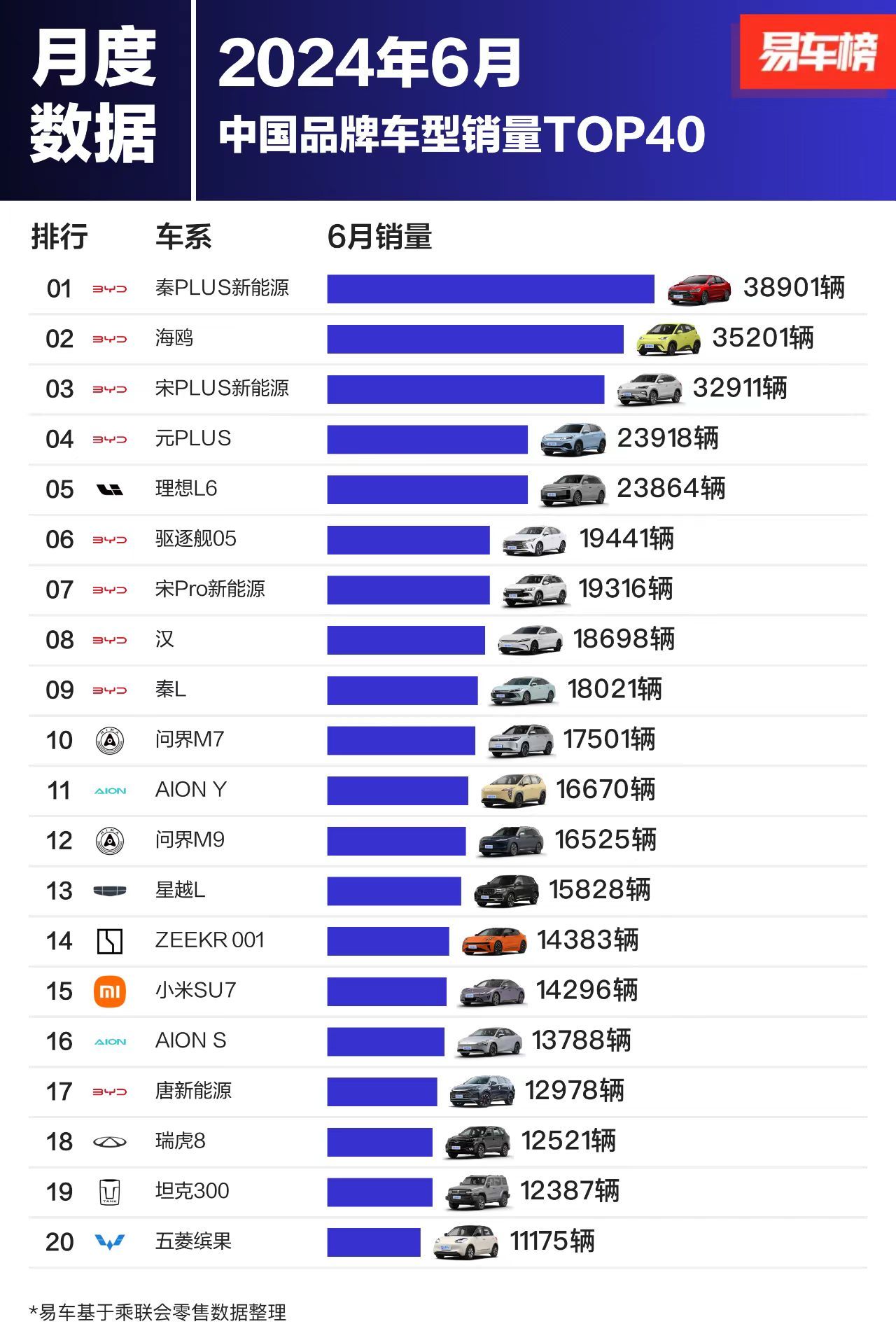 6月中国品牌销量榜，前十名基本是红色logo的海洋，只有两个黑色logo：理想L