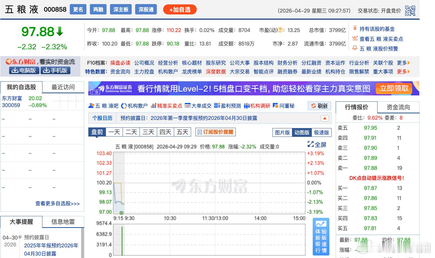 【五粮液股价创6年新低五粮液股价跌破100元】4月29日，五粮液早盘低开超2%，