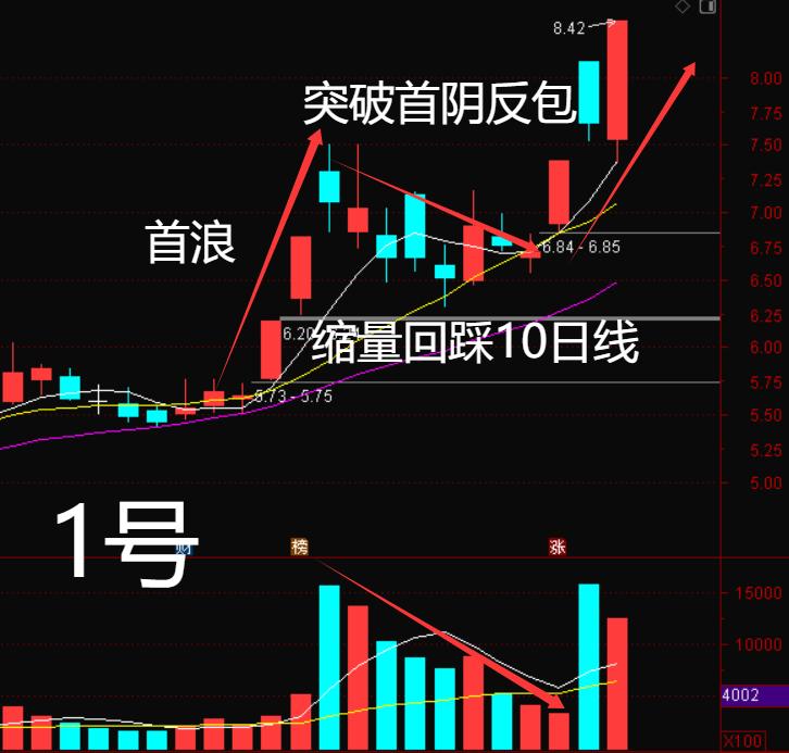 今日挑选的四股标的，走势有一些雷同。技术形态来看，首浪短线涨停启动，随后逐级缩量