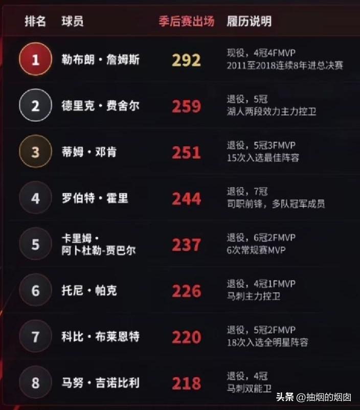 季后赛出场数最多的球员。
1、职业生涯要长。强如六冠乔丹，也没能入榜。
2、球队
