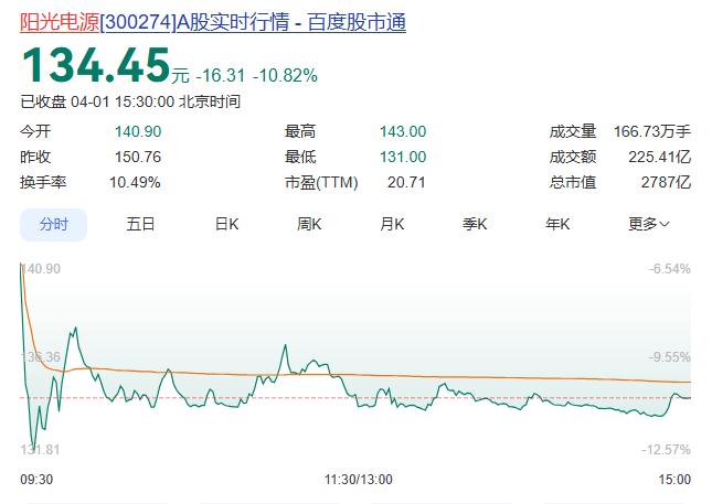 阳光电源的年报一出，股价直接“见光死”，跌超10%，300多亿市值跌没了。
营收