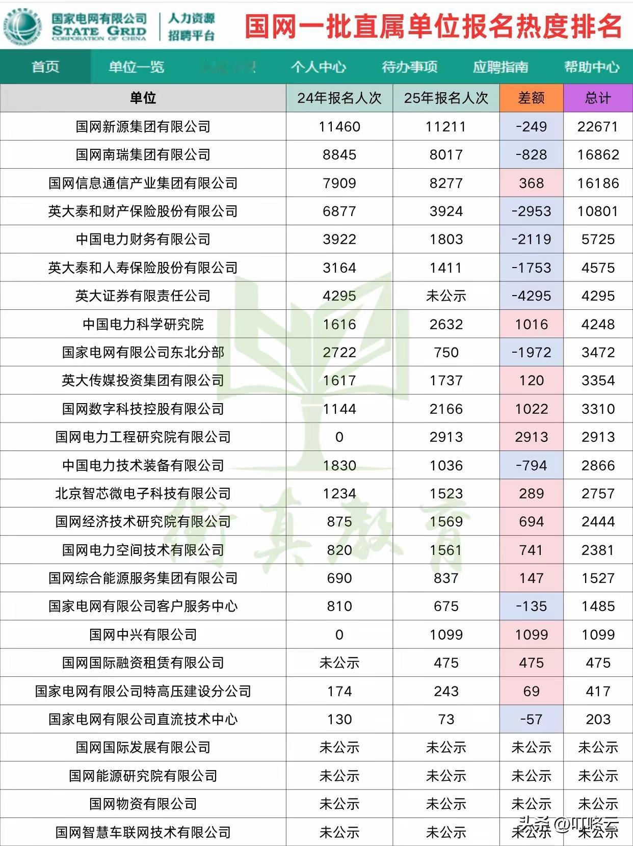 国家电网有哪些等级的单位国家电网第一批报名热度排行榜！24年，25年报名人数统计