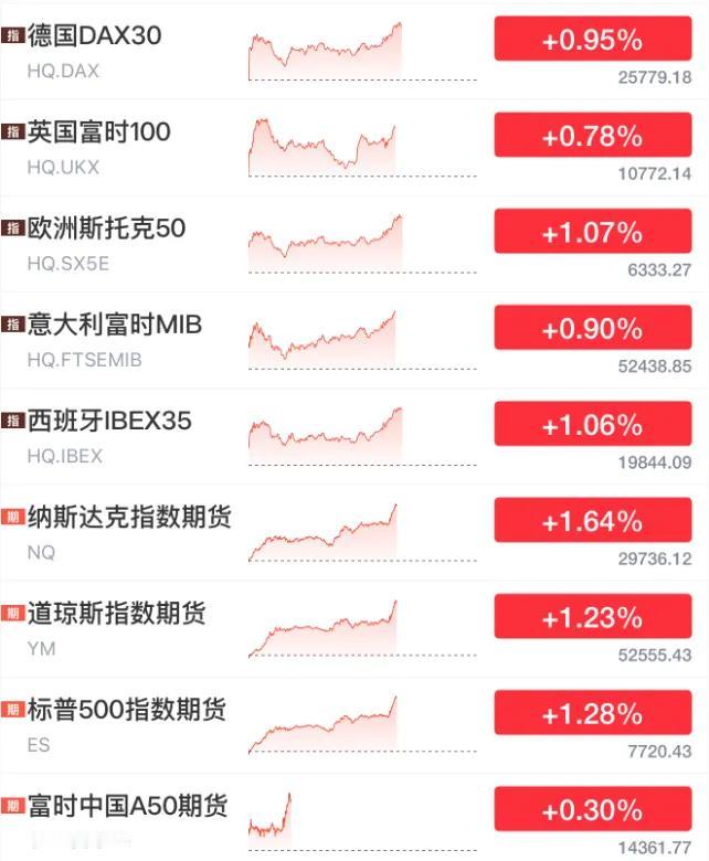 看图说话！有谁可以告诉我，是不是有什么突发利好，怎么外围市场一片飘红，黄金白银也