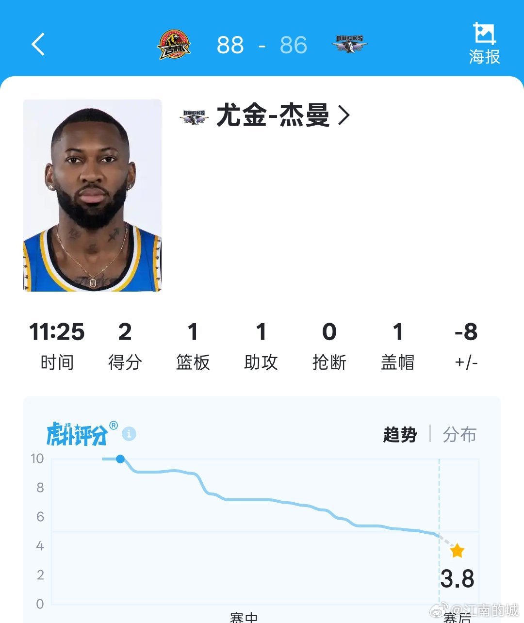 我上一场赛后让杰曼再歇歇，偏不听，这下好了，真把杰曼试出来了。cba吉林男篮战胜