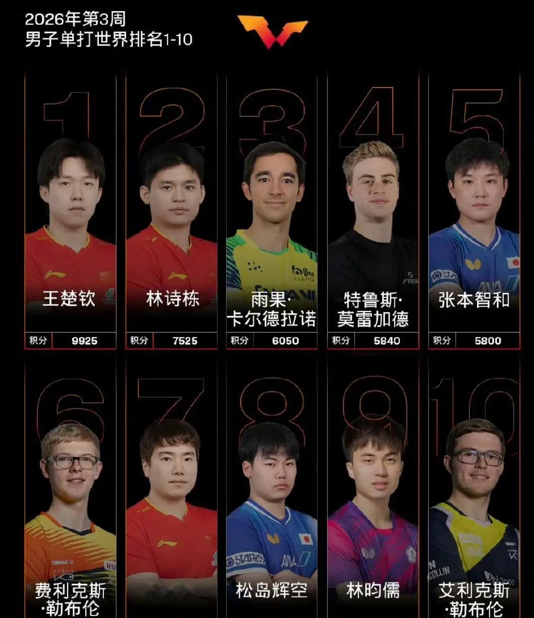 国际乒联最新世界排名新鲜出炉，可没有樊振东的排名是完整无缺的么
        