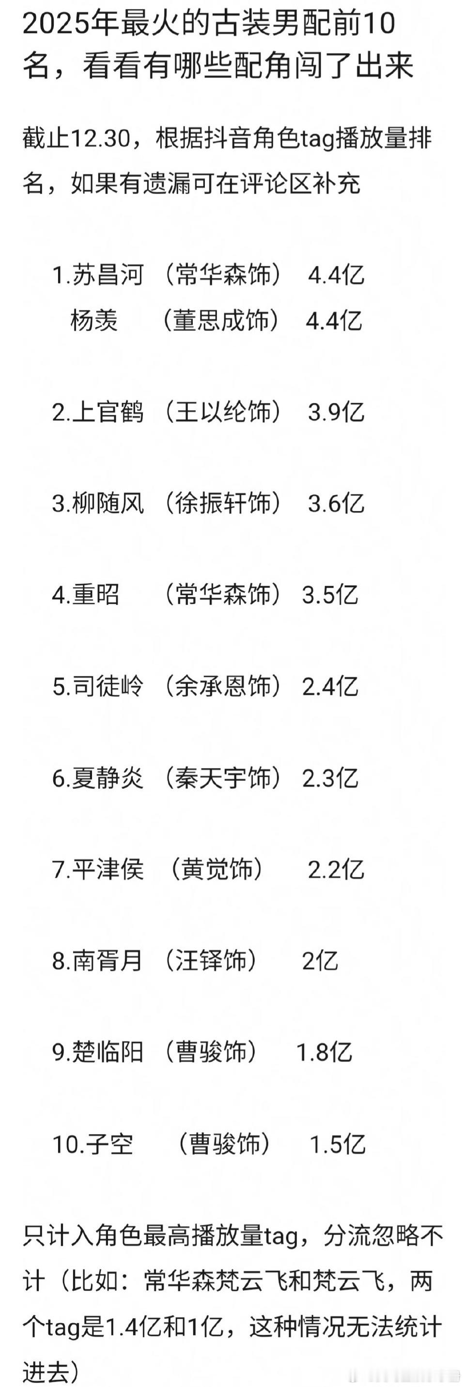 2025年最火的古装男配前10名，谁更有效出圈？1.苏昌河 （常华森饰）  4.