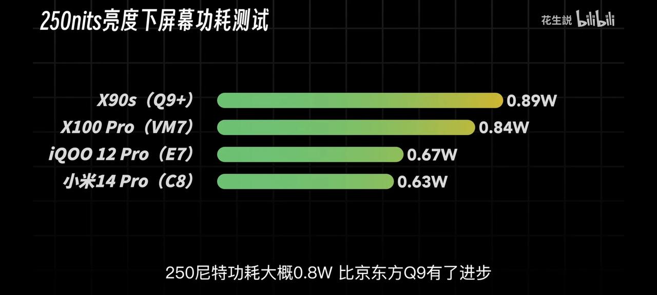 各家屏幕亮度调到250nit时的功耗来了，这波天玑9300发哥不背锅了[吃瓜群众
