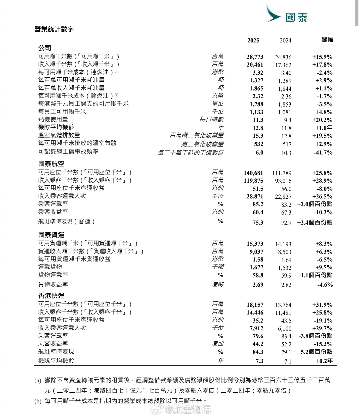 国泰航空25年又赚了108亿港币，比24年的99亿又多了9亿，应该是很令人羡慕的