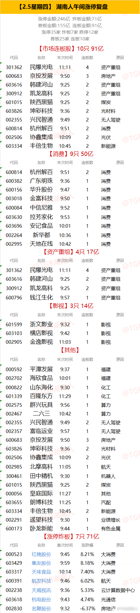 【2.5星期四】  湖南人午间涨停复盘  