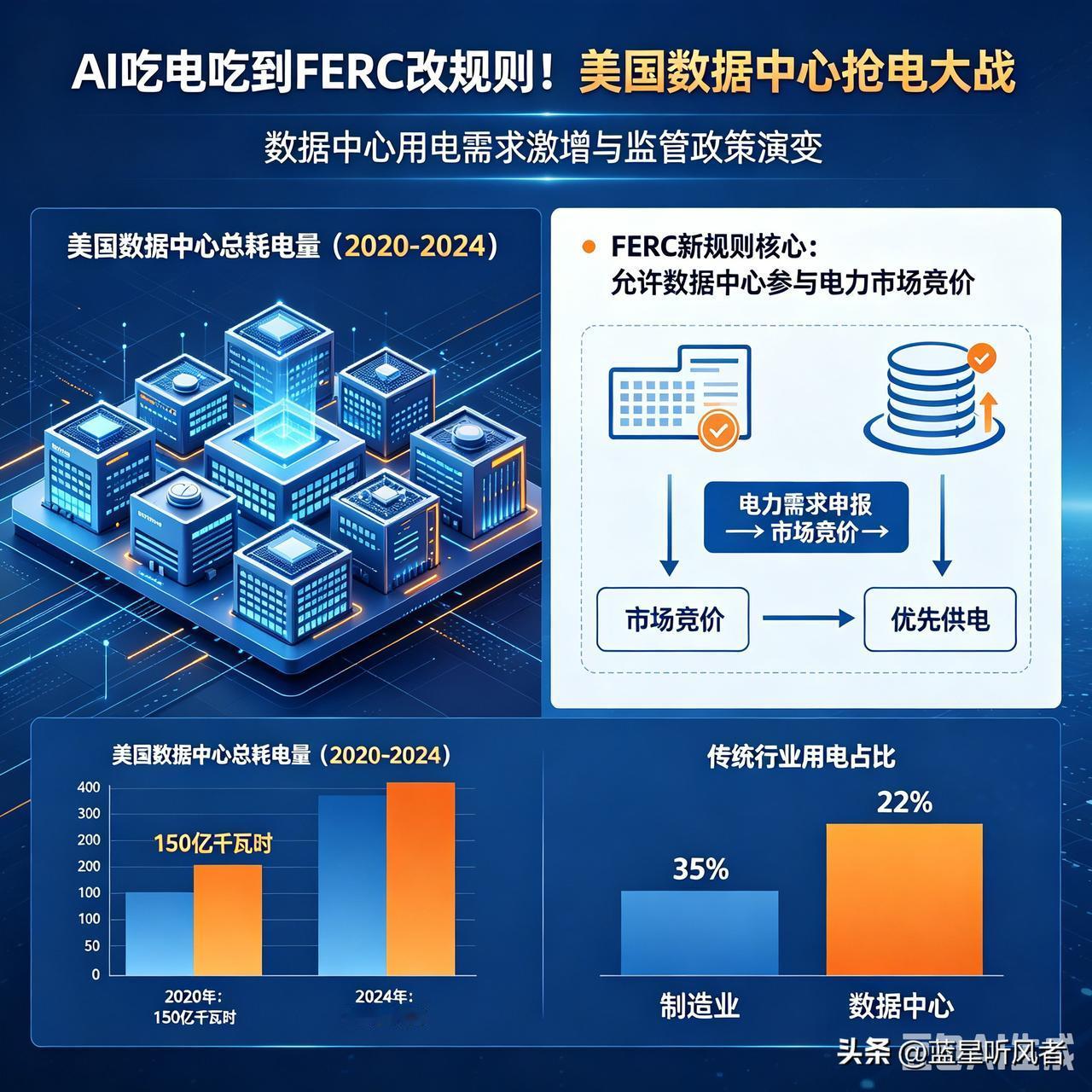 【AI吃电吃到FERC改规则！美国数据中心"抢电大战"打到什么程度了？】

AI