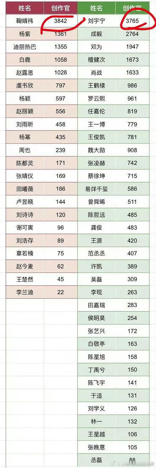 内娱男/女明星创作官排行榜：女明星第一名：鞠婧祎男明星第一名：刘宇宁 ​​​啥是