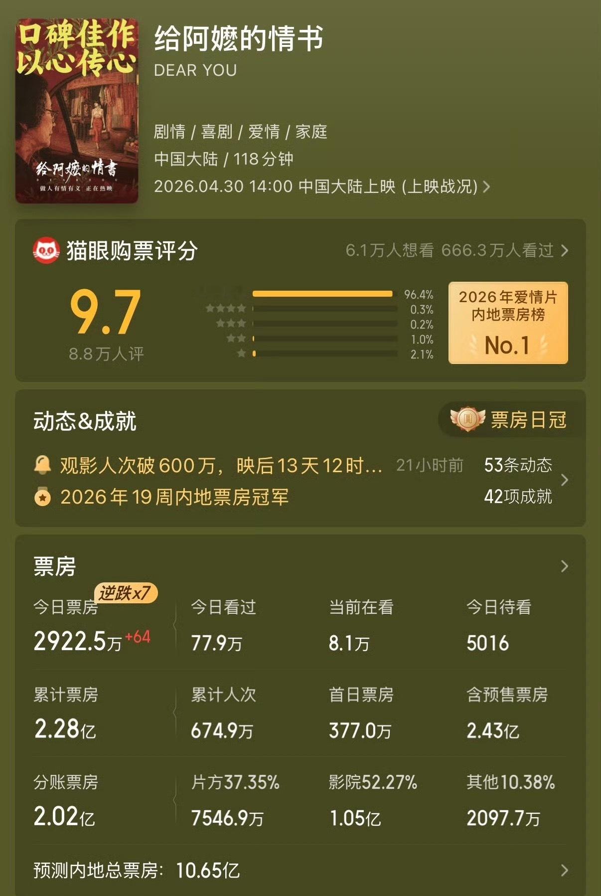 给阿嬷的情书票房预测破10亿！今年的黑马电影，我打算周末去看，你们都看了吗？ 