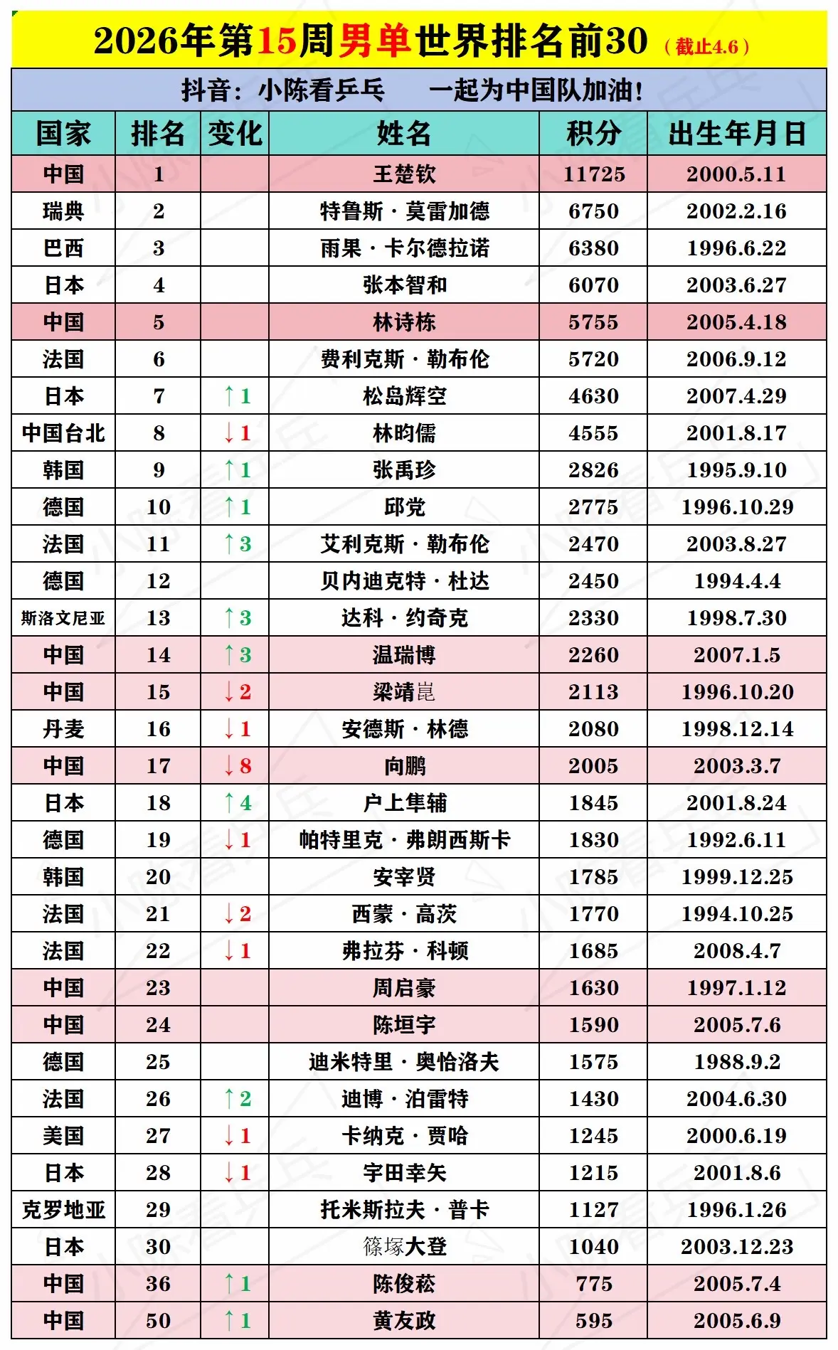 2026第15周男女单世界排名前30。2026第15周男女单世界排名前...