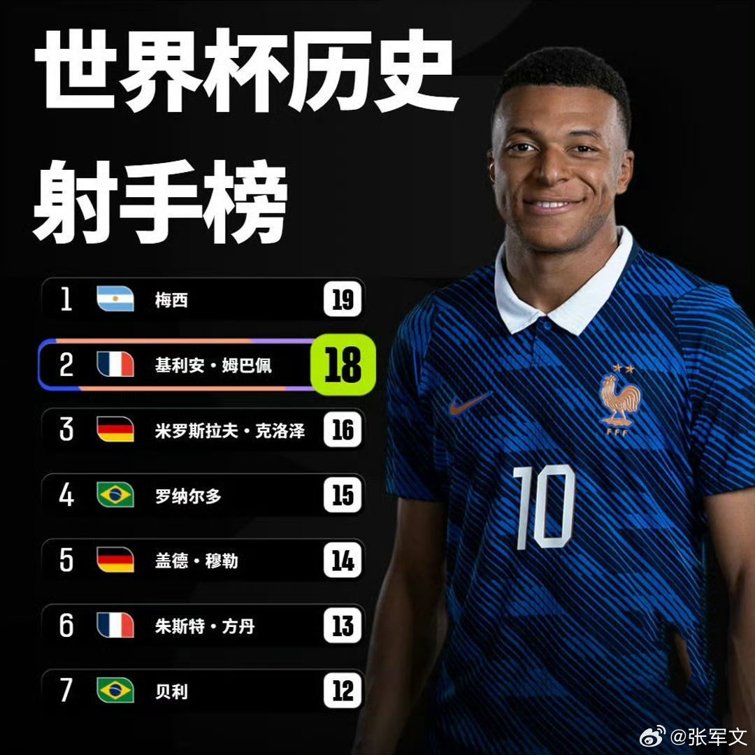 姆巴佩世界杯射手榜第二 无解的进球机器！世界杯1/16决赛法国对阵瑞典，姆巴佩火