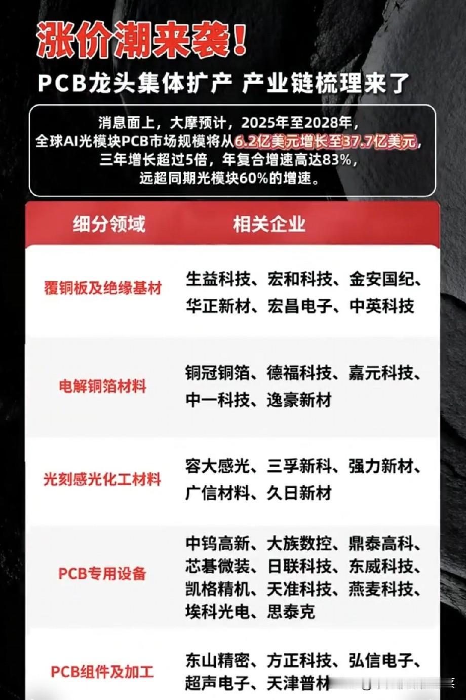 全链涨价潮来袭！AI光模块PCB三年扩容5倍，整条产业链藏满机会
 
不少投资者