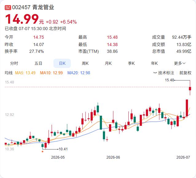 两连板后紧急“降温”：青龙管业自曝一季度亏损634万，股价却连拉两个涨停

青龙