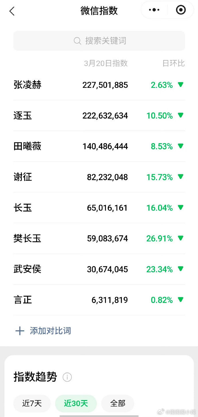 张凌赫的微指 张凌赫的微指，一直在突破呢~张凌赫微指比逐玉高