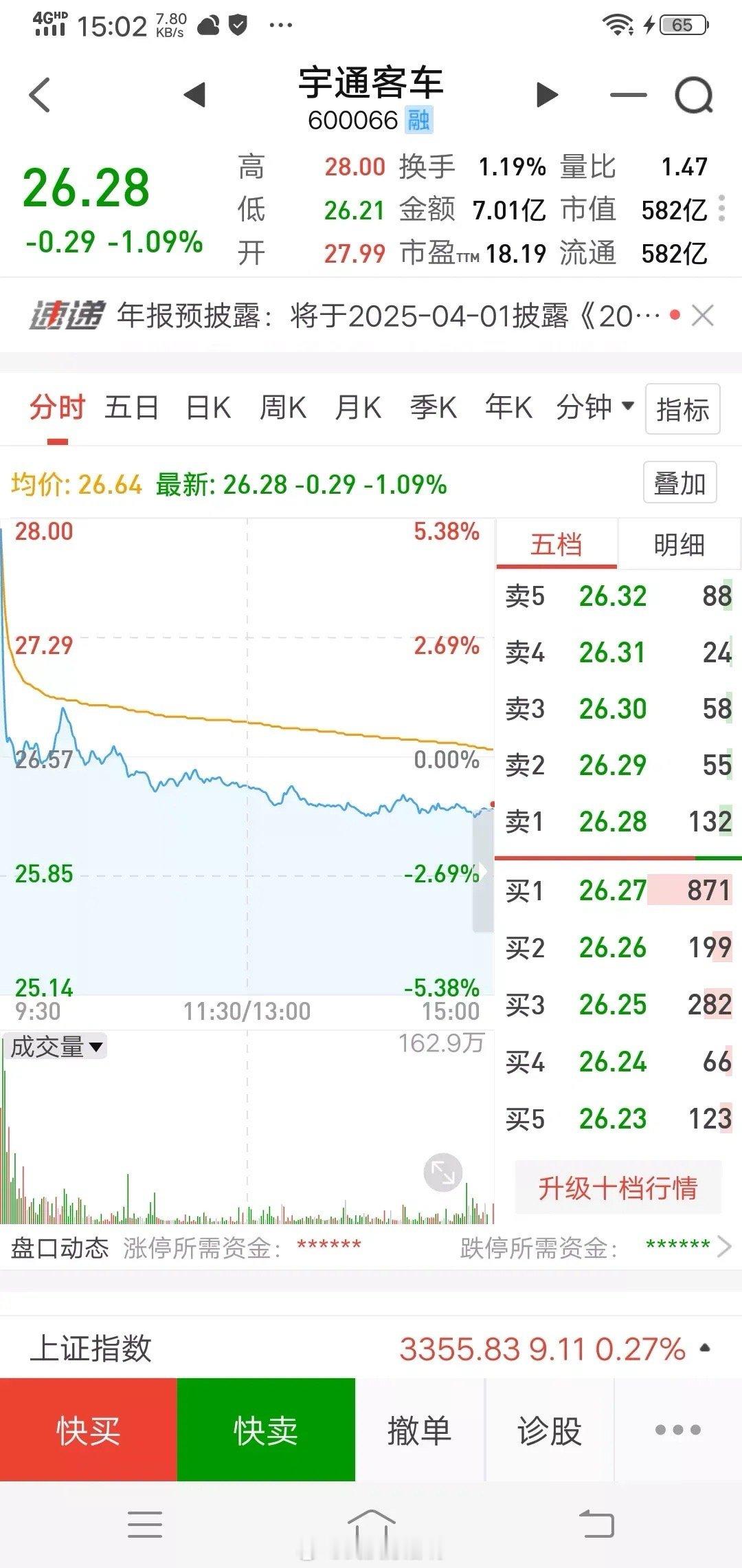 追涨杀跌今天低位抛一千宇通追加汤姆猫3800。今天早上被宇通引诱以为调整这么久开