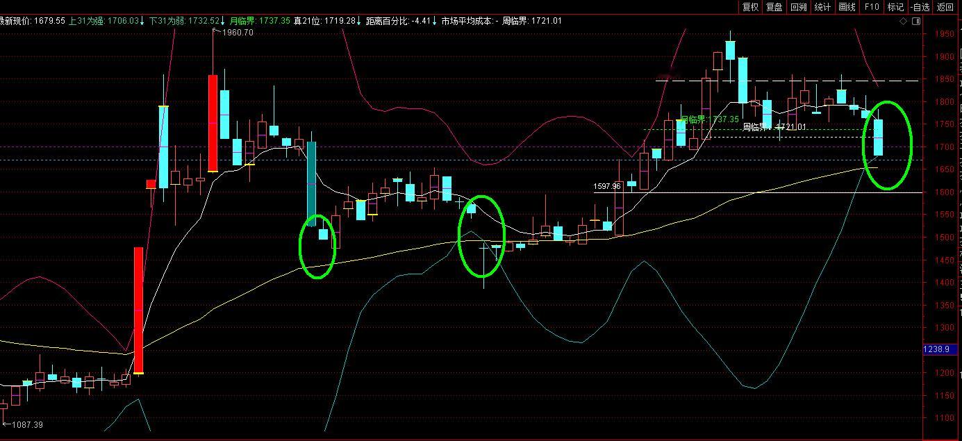 下周观察抄底的注意事项1、从周线看，下跌基本到位，但是乖离稍显不够，因此下周有可