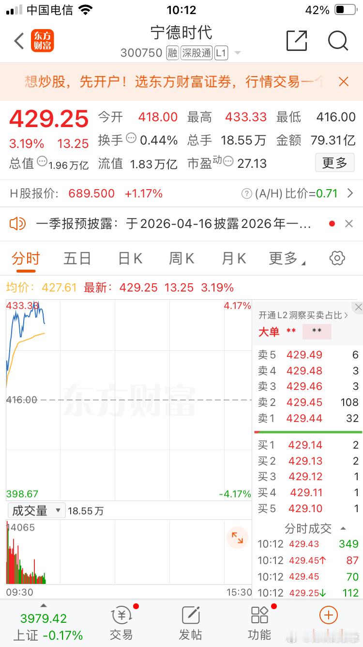 宁德时代给创业板指数拉得飞起！ 