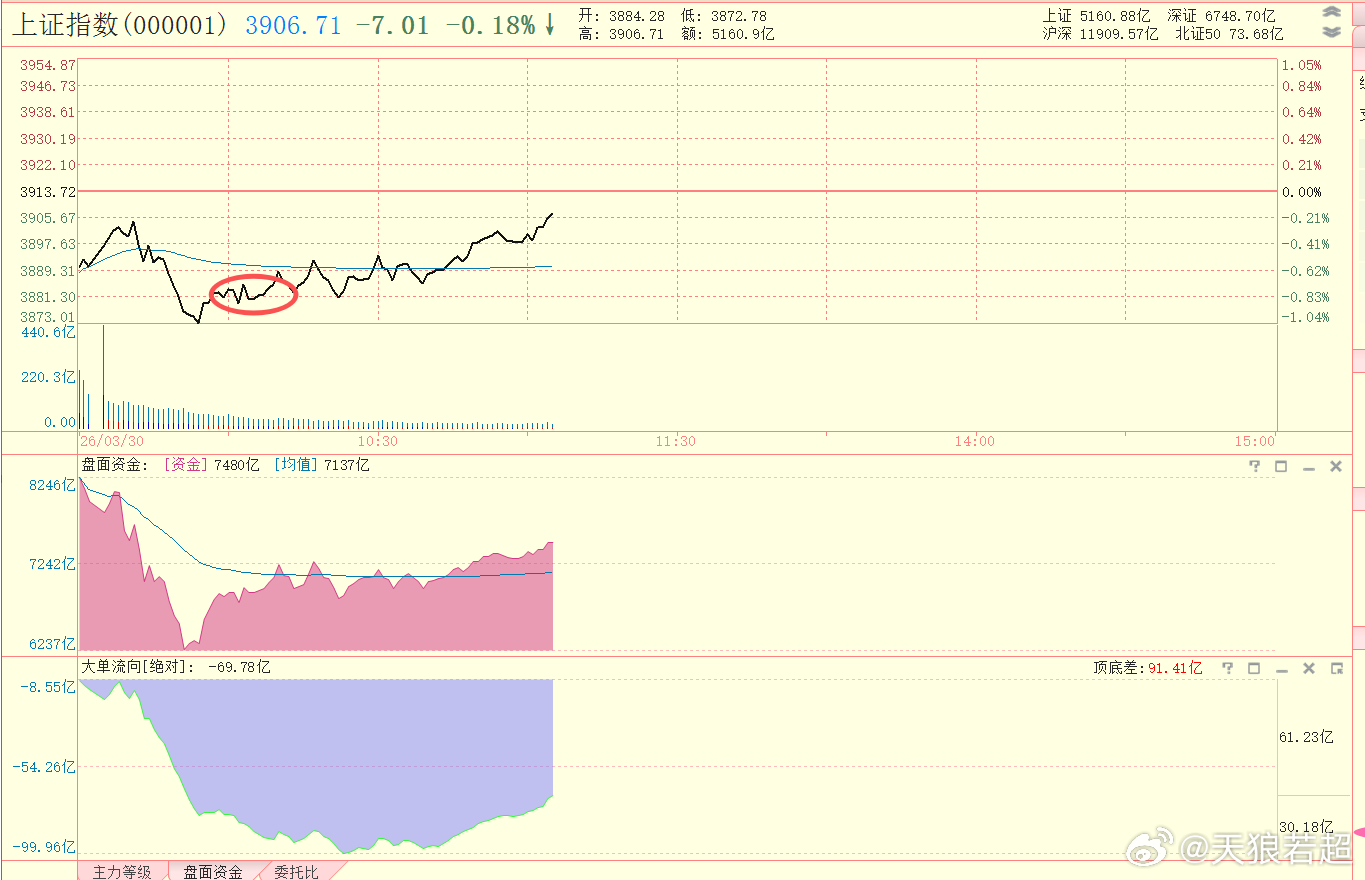 早盘直播的时候，当时10点零几分，说3872点有可能就是今天的最低点，现在越来越