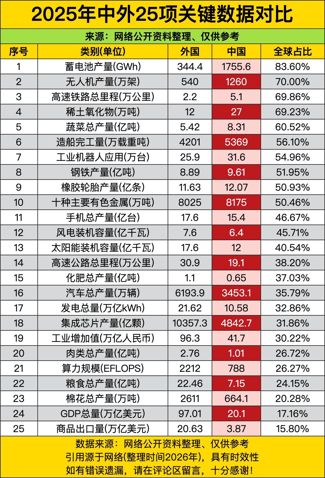 你看那蓄电池，咱们占了全球八成三，造新能源车缺了咱们电池，全世界车企都得蹲厂里喝
