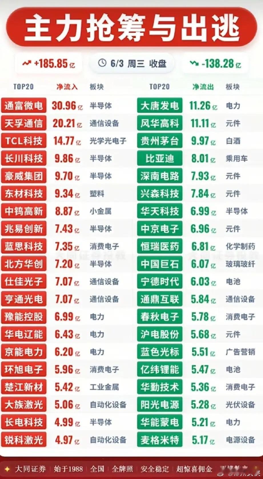 6月3日主力资金极端分化：半导通信遭巨资抢筹，白酒锂电主力批量出逃！今日收盘主力