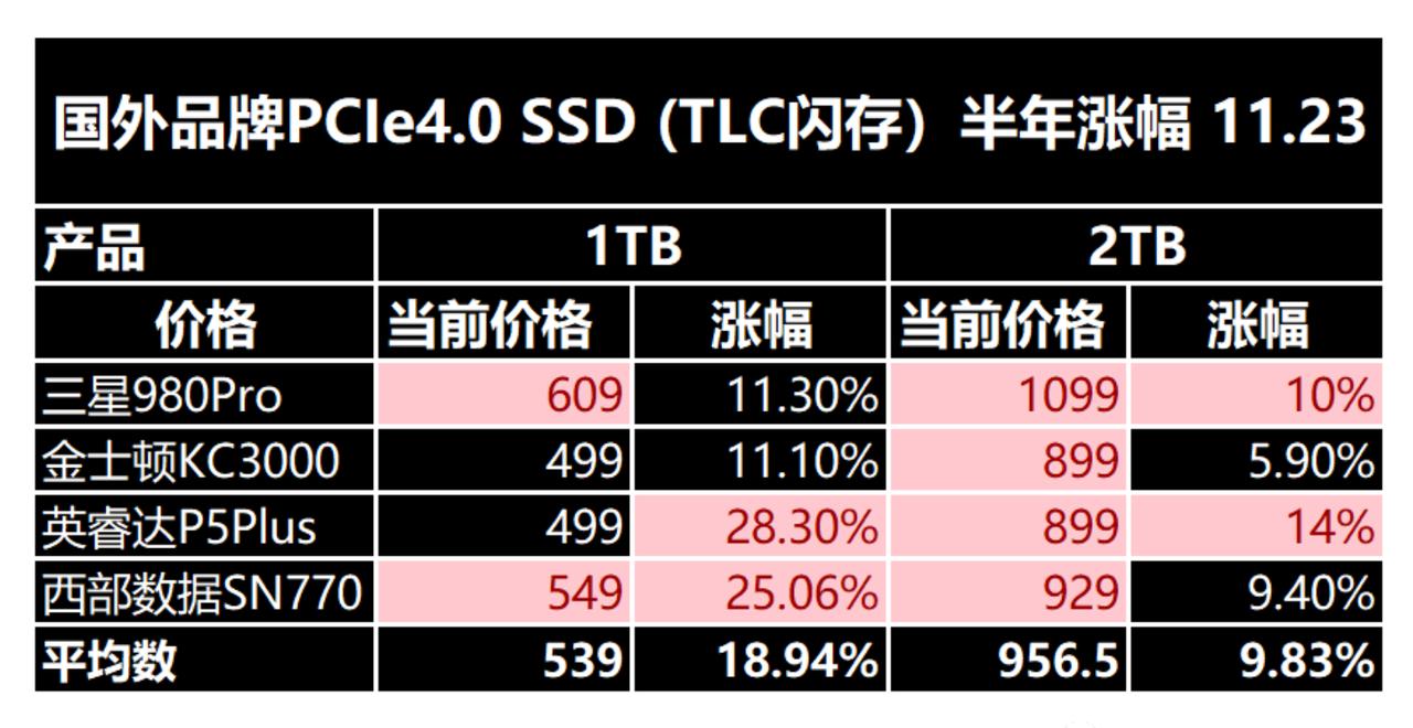 又见SSD涨价，12月PCIe4.0 固态硬盘怎么选​？
最近固态硬盘价格上涨，