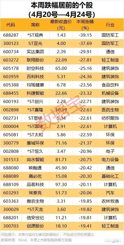 4月20-24日A股周跌幅榜全景梳理：谁在本周遭遇重挫？
 
本次梳理的是4月2