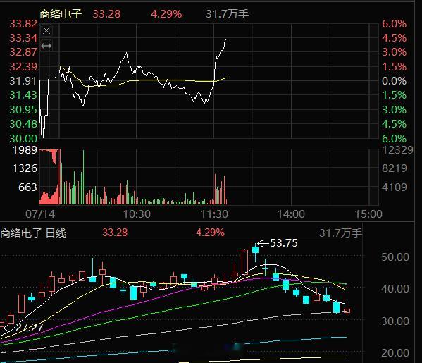商络电子300975,企稳反弹，明天才是大幅反弹的时间，今天小幅反弹也是可以的，
