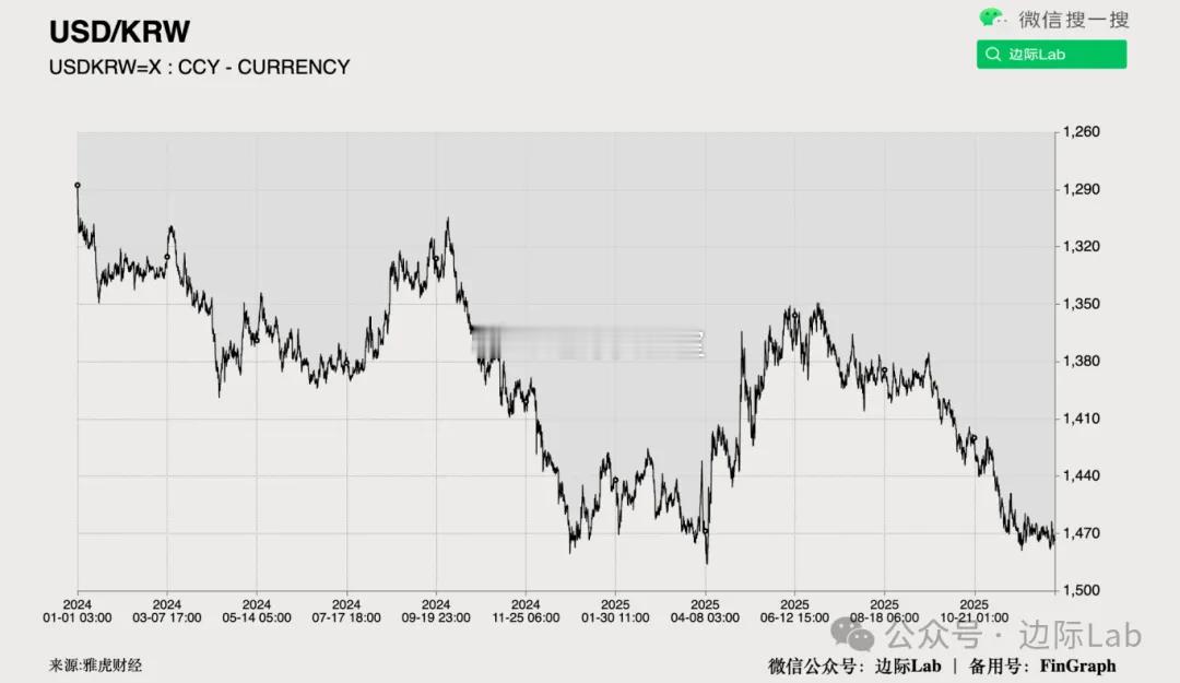 为遏制韩元逼近2009年低点的颓势，韩国国民年金公团（NPS）宣布将与央行的65