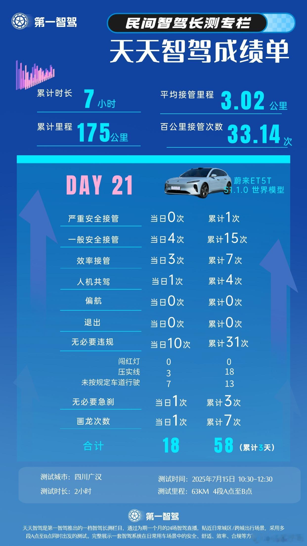 智驾出行谁更安心 智驾长测，蔚来最后2天的成绩单出来了。喜提“无必要违规王”，压