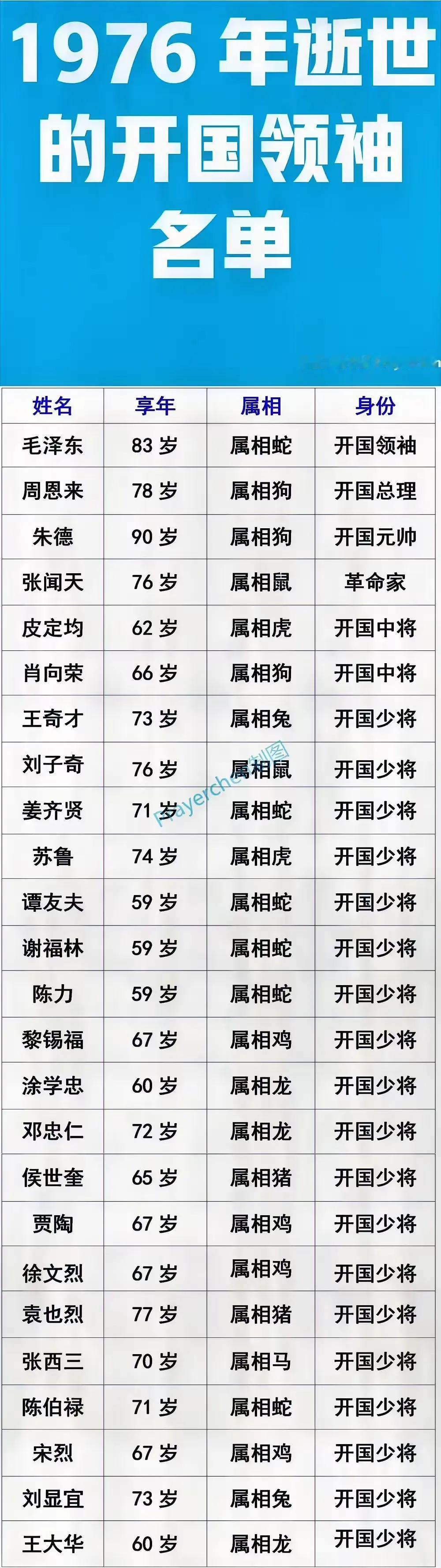 1976年：三位伟人走了。
1976年：皮定均走了。
1976年：有25位开国元