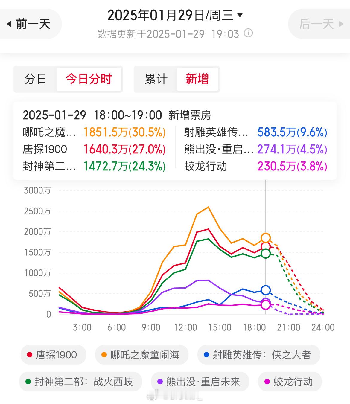 票房 有一个的曲线真诡异 