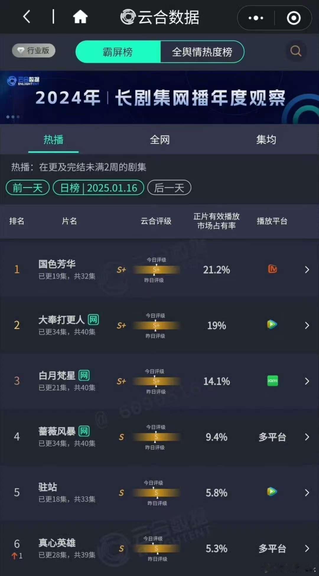 国色芳华云合连续登顶  国色芳华云合持续登顶 国色芳华云合连续登顶，哇哇哇，太优