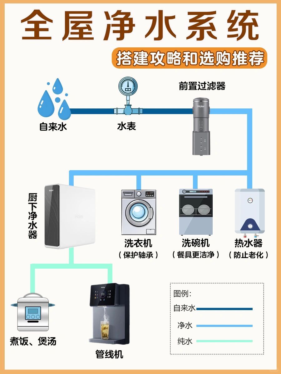 装修｜全屋净水系统一次讲透！看这篇就够了
