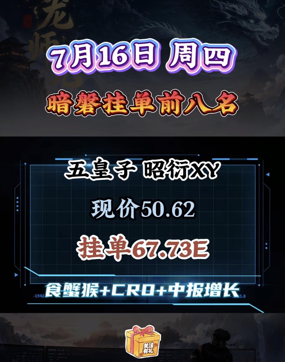 7月16日周四暗盘挂单前八名揭晓！🔥🔥

7月16日周四暗盘挂单前八名揭晓，