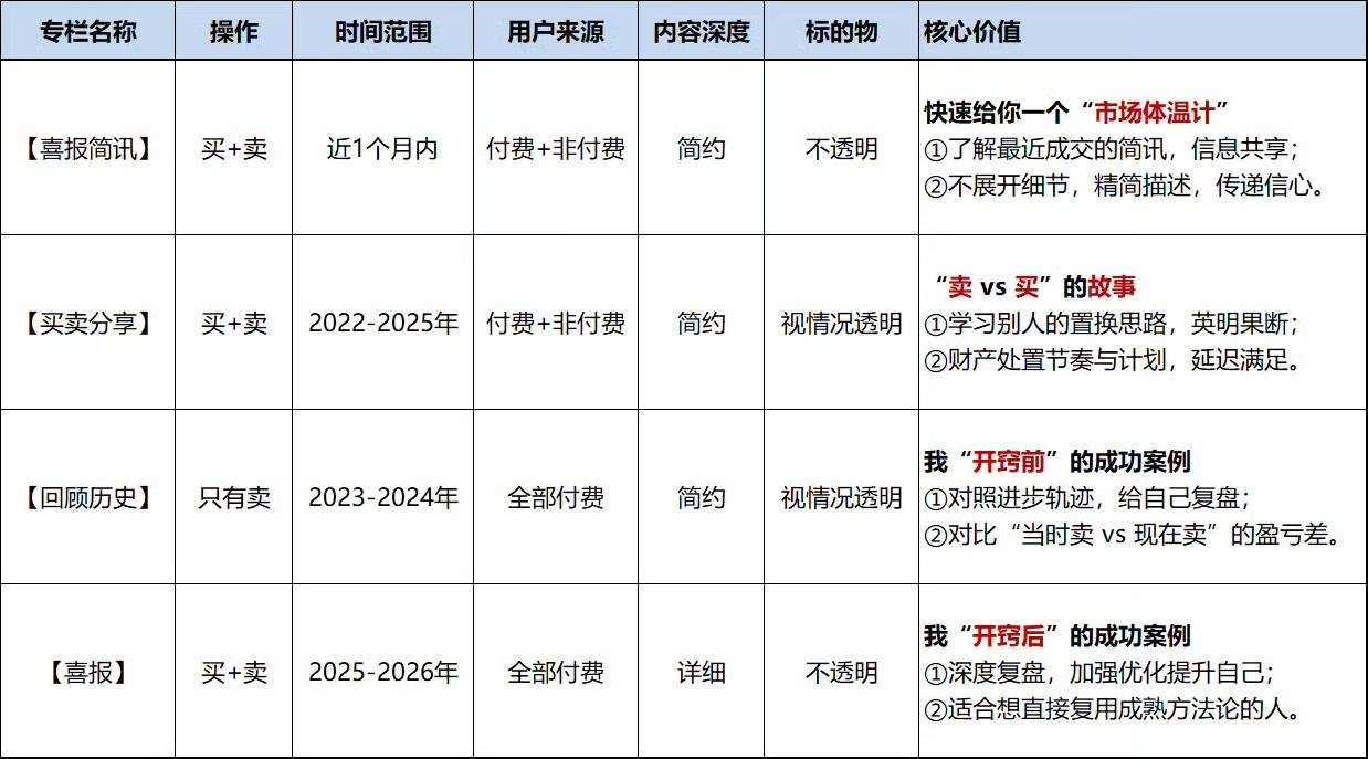 从今天开始，我分享的案例会固定分成四个专栏：【喜报简讯】、【买卖分享】、【回顾历