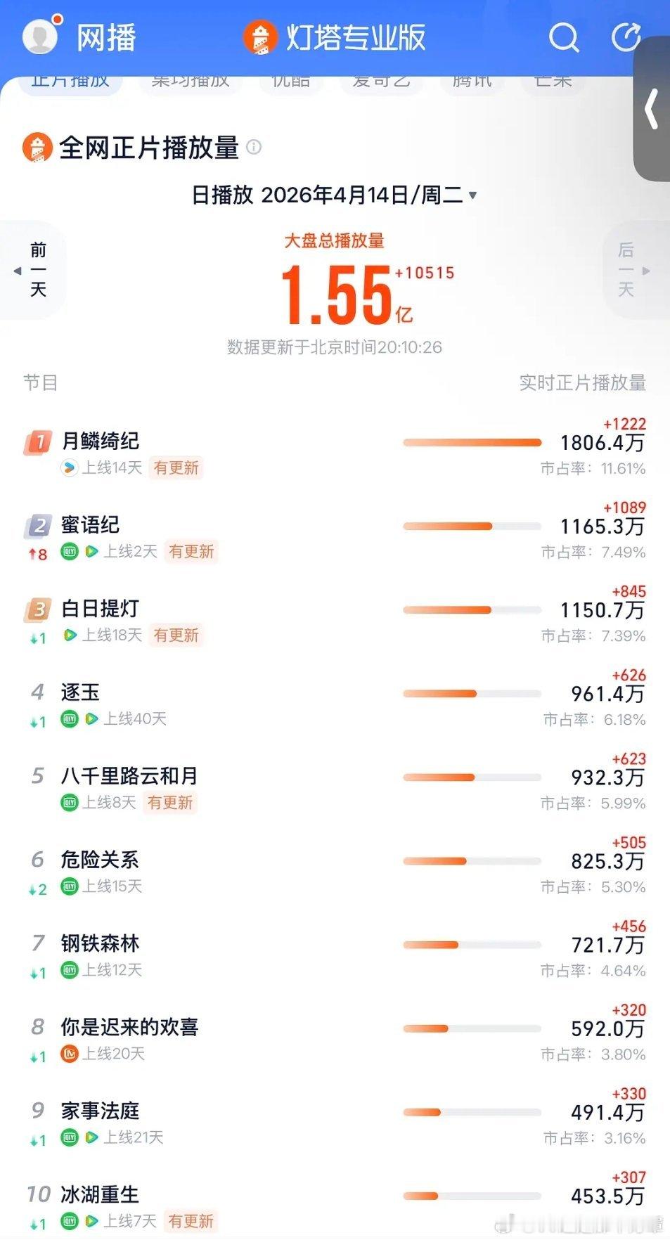 蜜语纪有黑马迹象了 