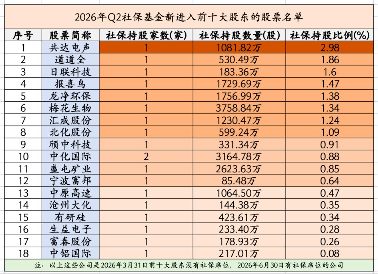 社保基金长情股以及2026年二季度新进个股名单出炉！

作为A股市场的“压舱石”