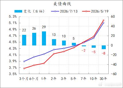 自2月底伊朗战争爆发以来，远端美债曲线曾于5月19日触及阶段性峰值，之后，2年期