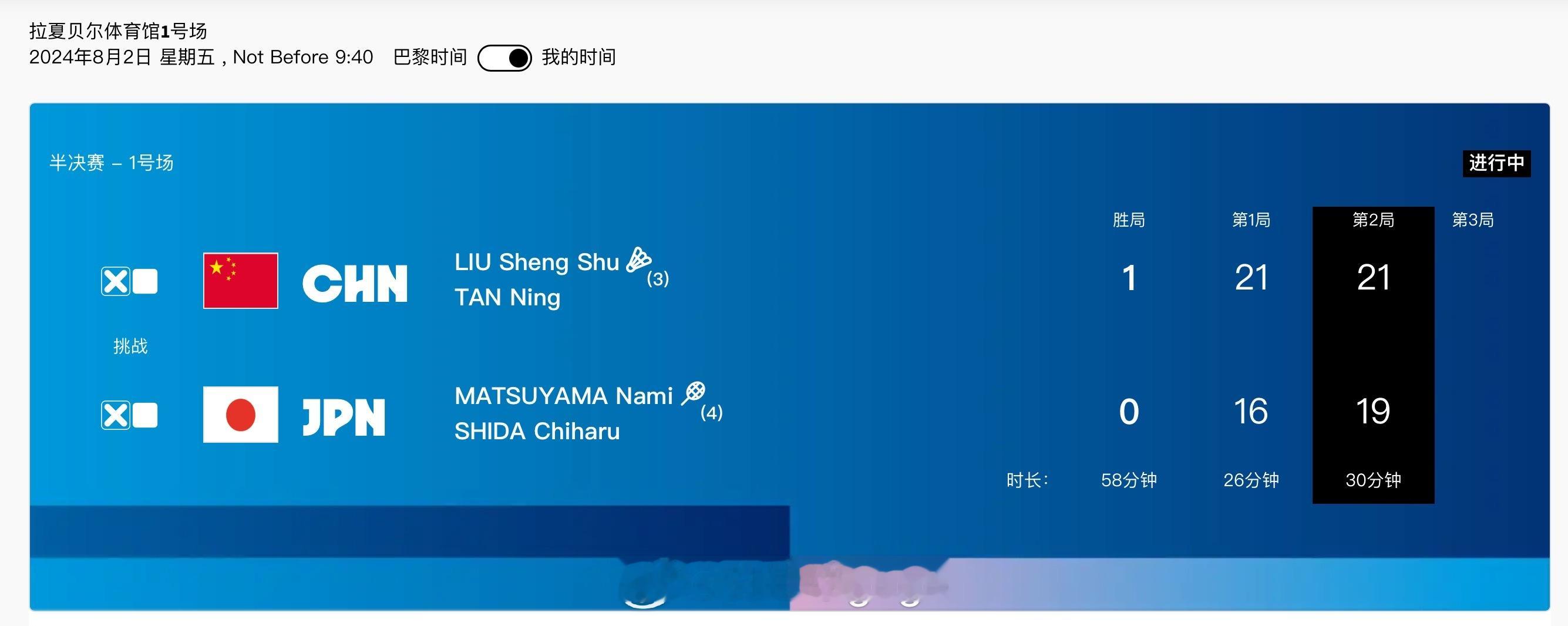 #巴黎奥运会# 🏸女双半决赛🇨🇳刘圣书/谭宁 21-16 21-19 松山