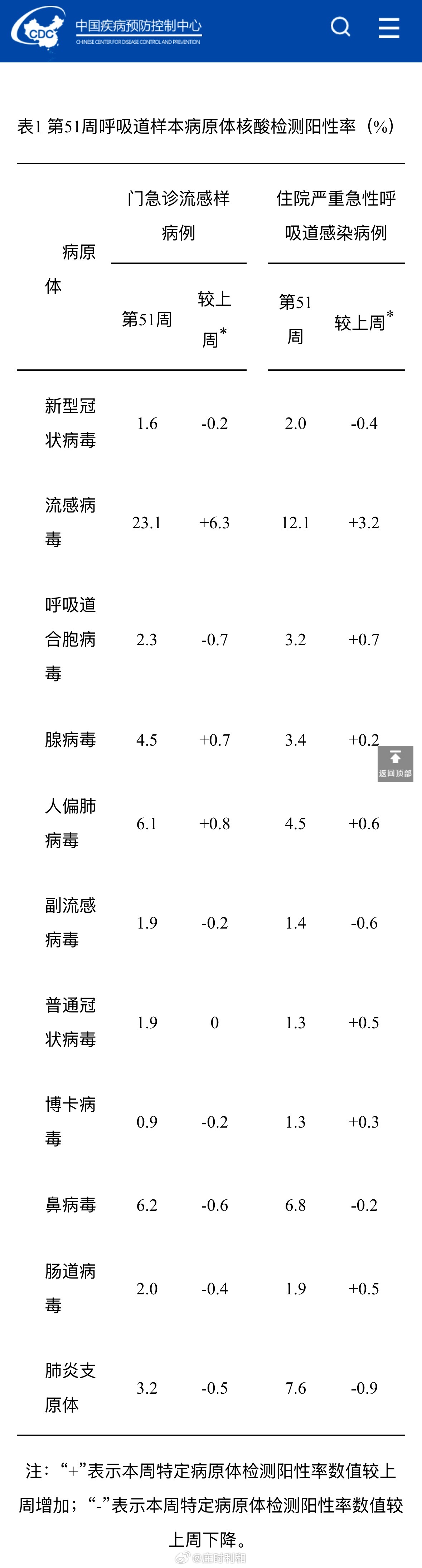 近期人偏肺病毒感染高发   HMPV（Human Metapneumovirus