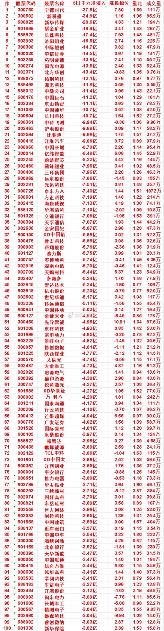 本周主力大幅出逃个股名单汇总！整理了近5日主力资金流出靠前标的，给大家参考：✅蔚
